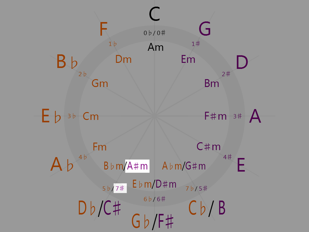 A-sharp minor (7 o'clock on the circle of fifths)