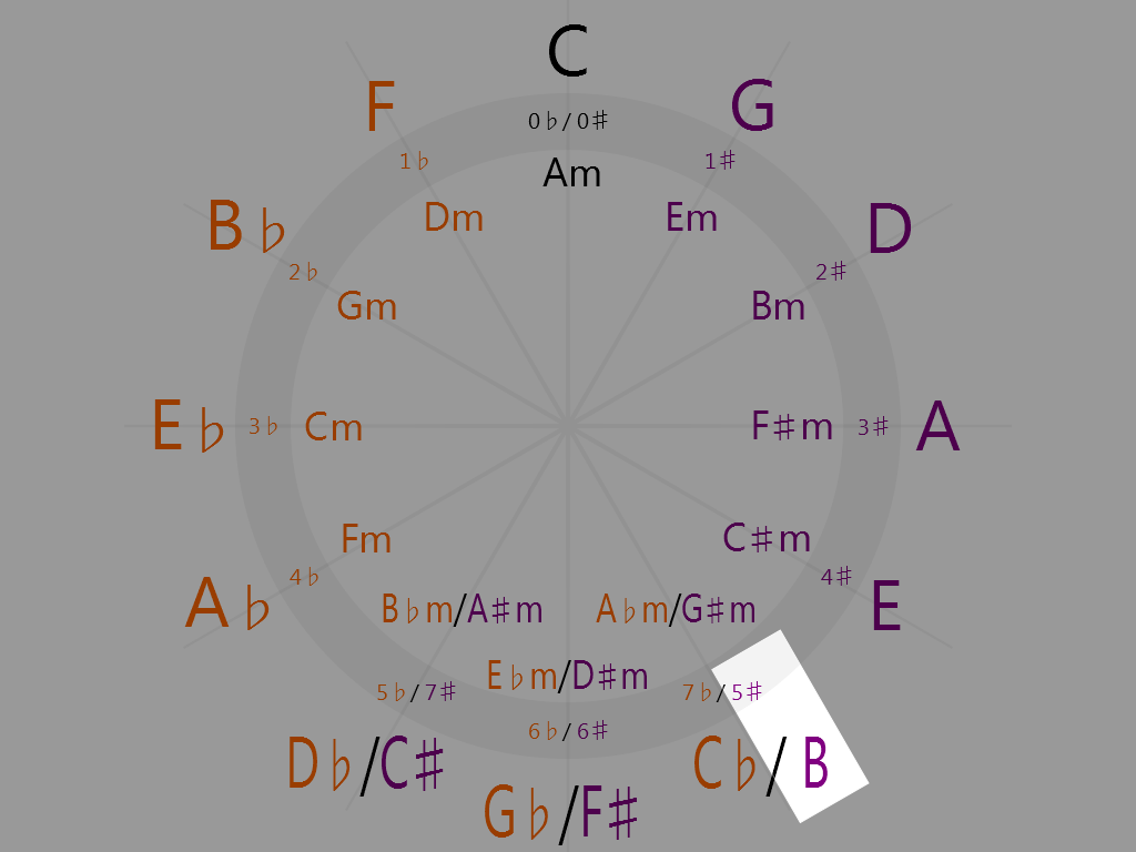 B Major (5 o'clock on the circle of fifths)