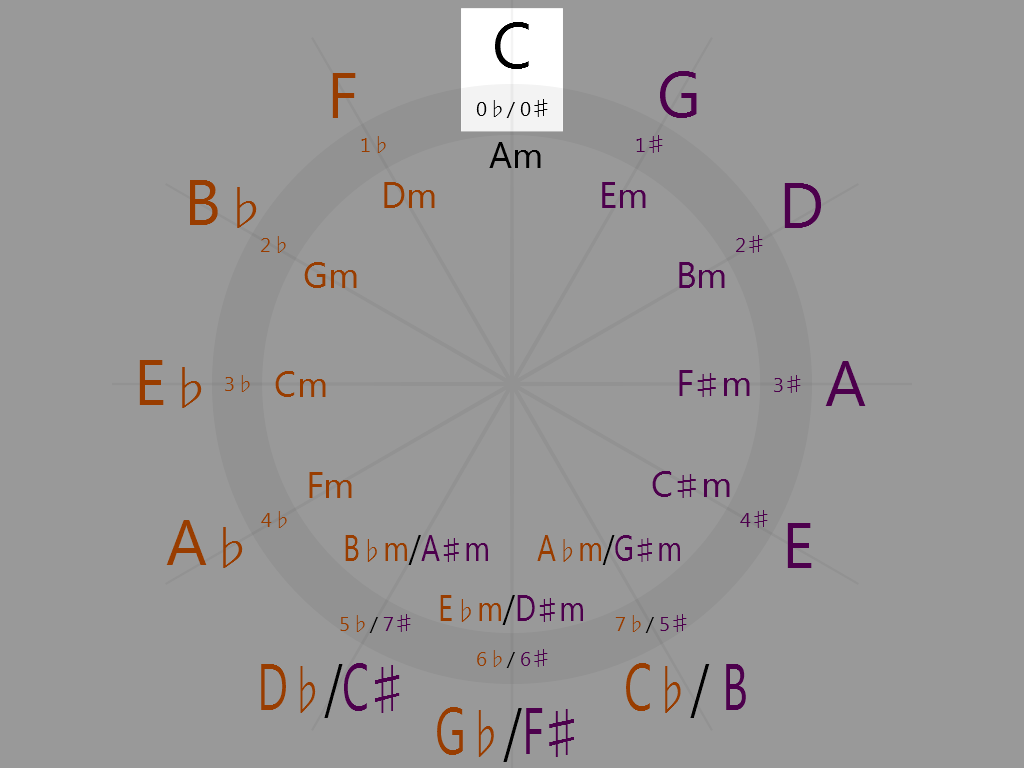 C Major (12 o'clock on the circle of fifths)