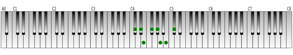 C-sharp melodic minor scale (descending) Keyboard figure