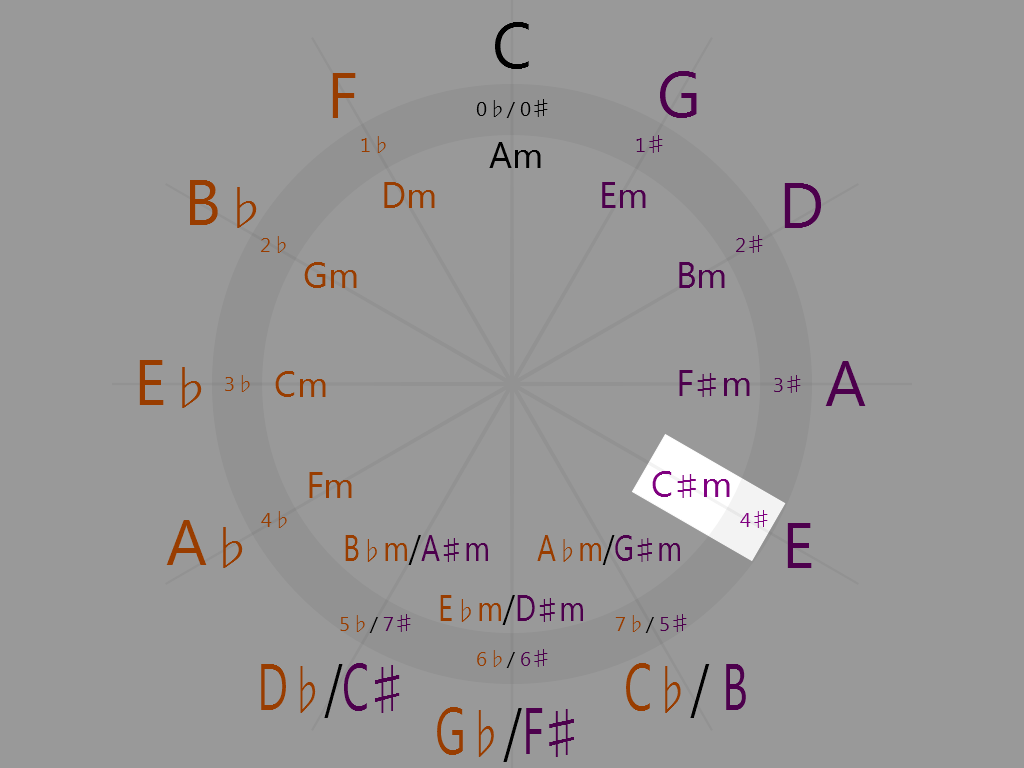C-sharp minor (4 o'clock on the circle of fifths)