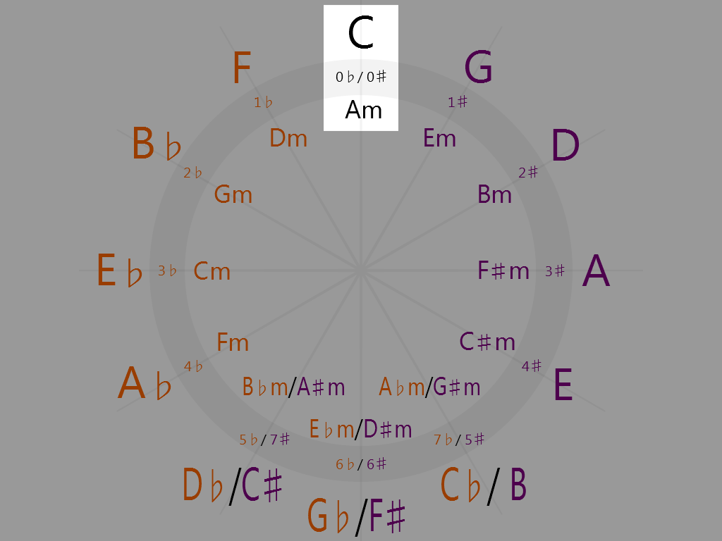 No sharps or flats on the circle of fifths