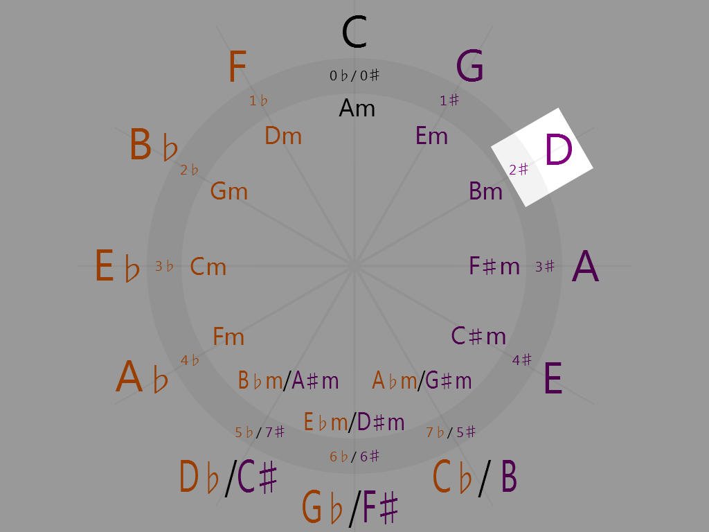 D Major (2 o'clock on the circle of fifths)