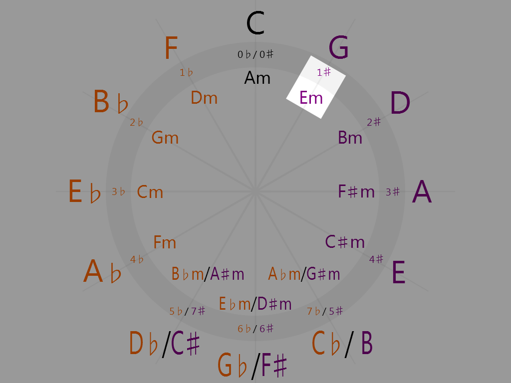 E minor (1 o'clock on the circle of fifths)