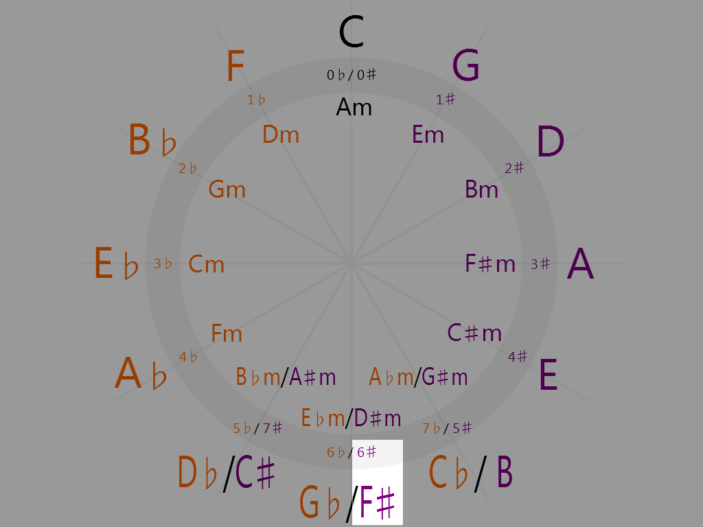 F-sharp Major (6 o'clock on the circle of fifths)