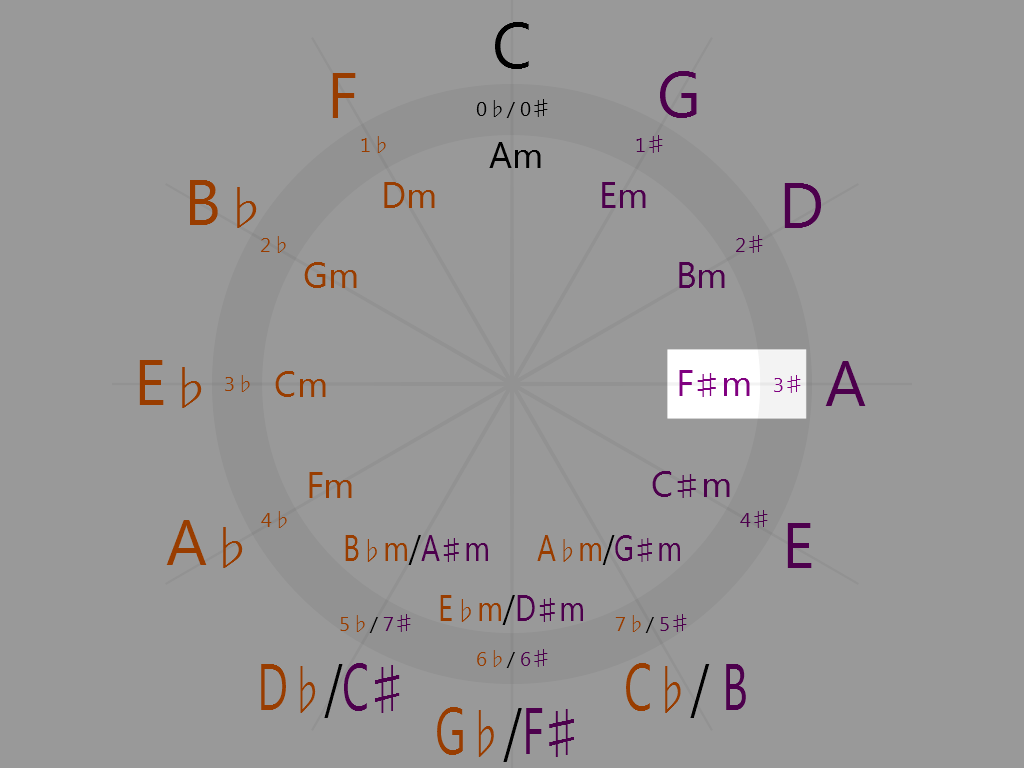 F-sharp minor (3 o'clock on the circle of fifths)