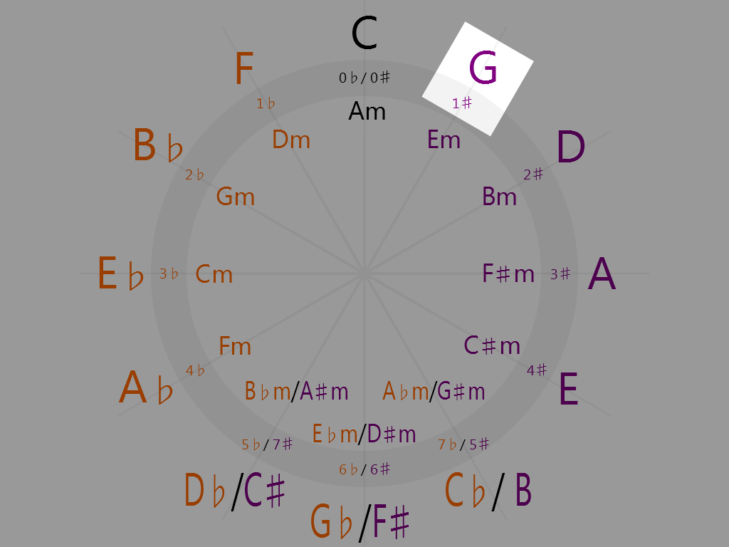 G Major (1 o'clock on the circle of fifths)