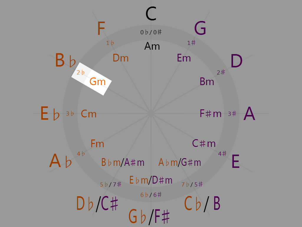 G minor 10 o'clock on the circle of fifths