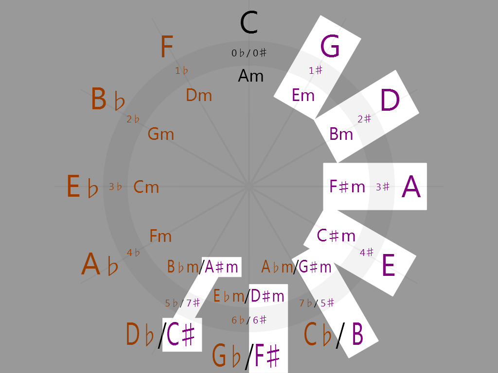 Sharp keys on the circle of fifths