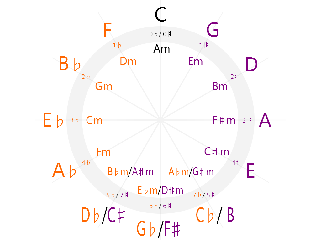 The circle of fifths