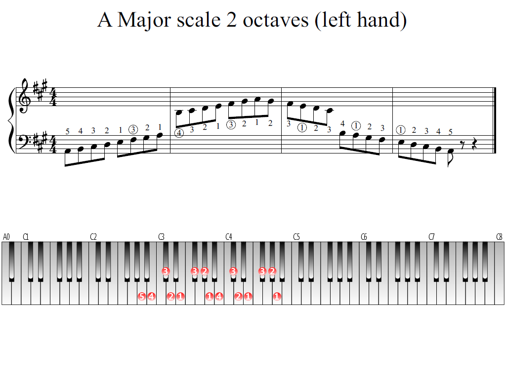 Figure 1. Whole view of the A Major scale 2 octaves (left hand)