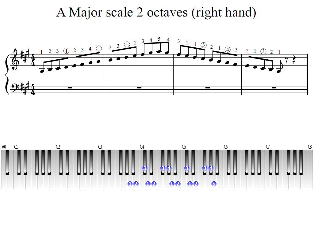 Figure 1. Whole view of the A Major scale 2 octaves (right hand)