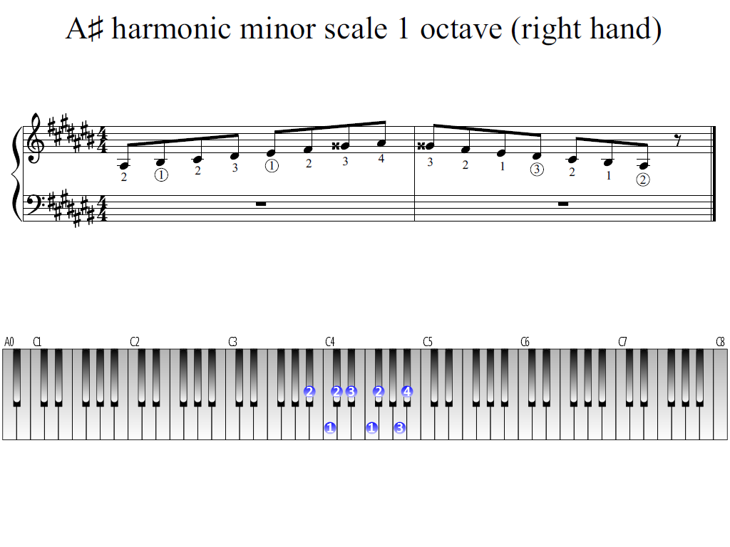 Figure 1. Whole view of the A-sharp harmonic minor scale 1 octave (right hand)