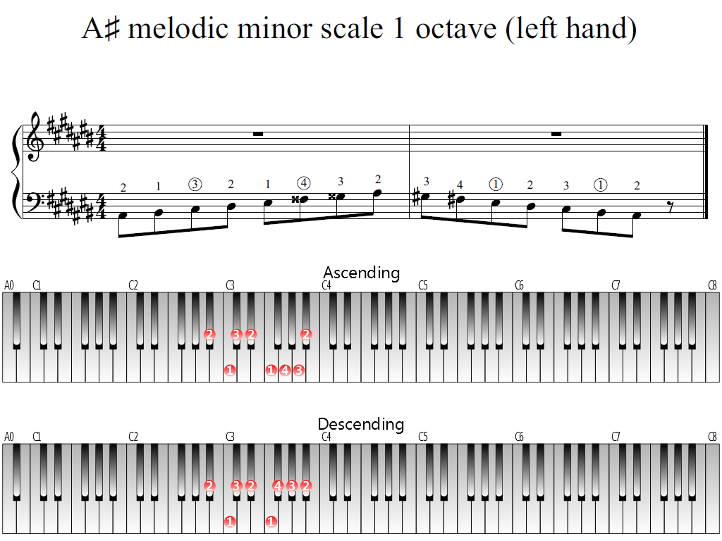 Figure 1. Whole view of the A-sharp melodic minor scale 1 octave (left hand)