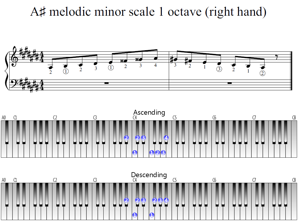Figure 1. Whole view of the A-sharp melodic minor scale 1 octave (right hand)