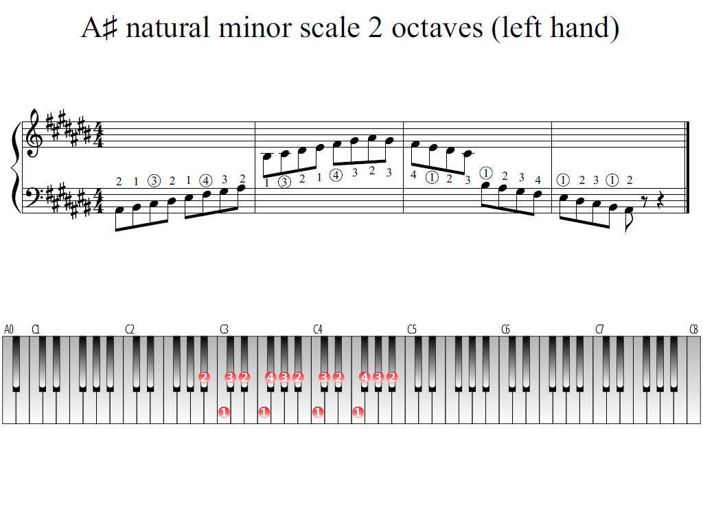 Figure 1. Whole view of the A-sharp natural minor scale 2 octaves (left hand)