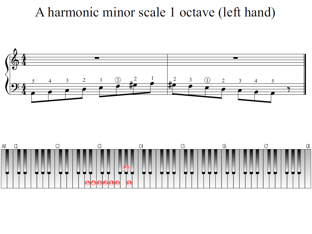 Figure 1. The Whole view of the A harmonic minor scale 1 octave (left hand)