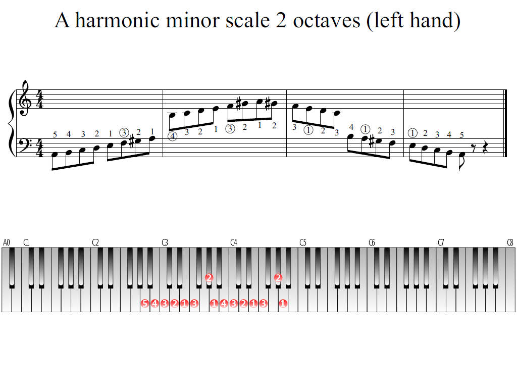 Figure 1. The Whole view of the A harmonic minor scale 2 octaves (left hand)