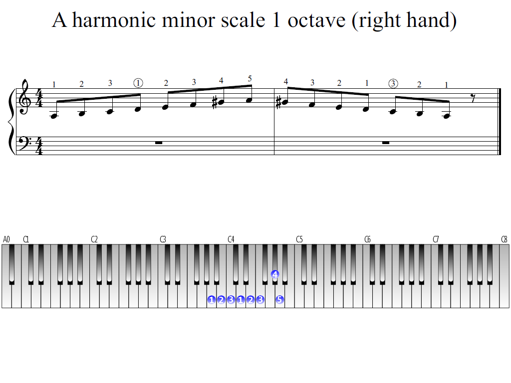 Figure 1. The Whole view of the A harmonic minor scale 1 octave (right hand)