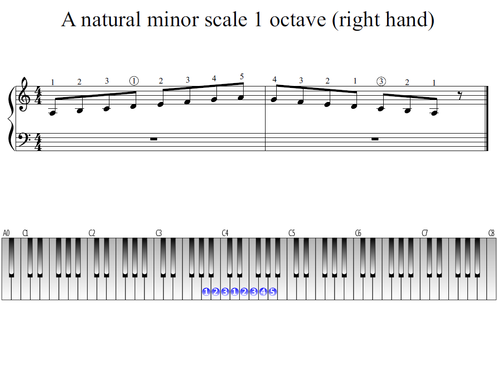 Figure 1. The Whole view of the A natural minor scale 1 octave (right hand)