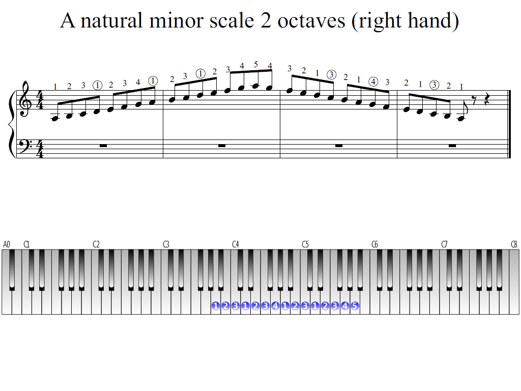 Figure 1. The Whole view of the A natural minor scale 2 octaves (right hand)