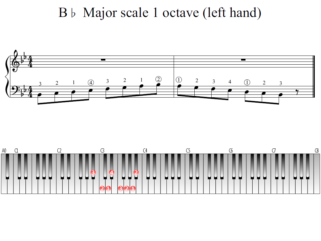 Figure 1. Whole view of the B-flat Major scale 1 octave (left hand)