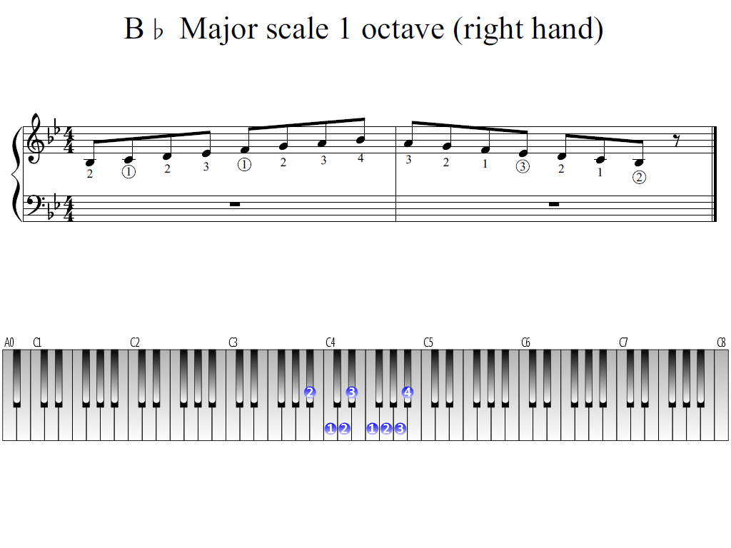 Figure 1. Whole view of the B-flat Major scale 1 octave (right hand)