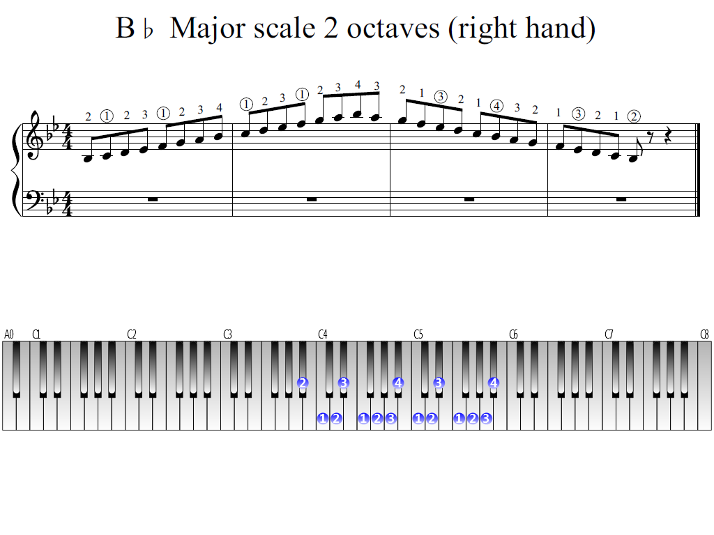 Figure 1. Whole view of the B-flat Major scale 2 octaves (right hand)