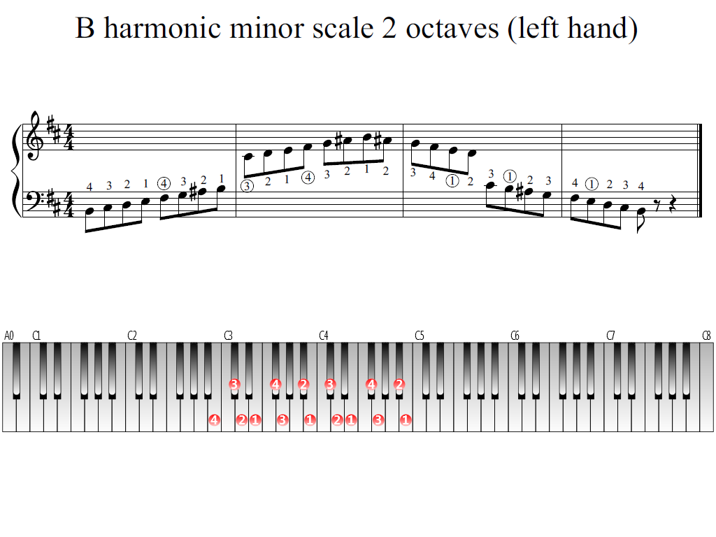 Figure 1. Whole view of the B harmonic minor scale 2 octaves (left hand)