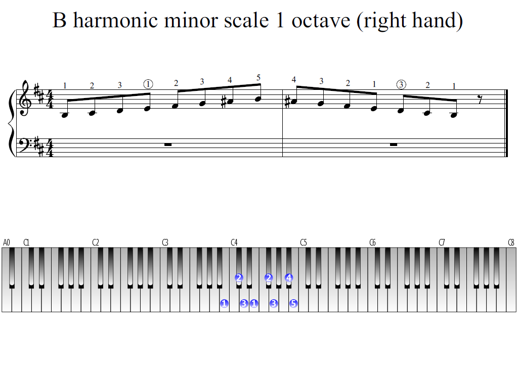 Figure 1. Whole view of the B harmonic minor scale 1 octave (right hand)
