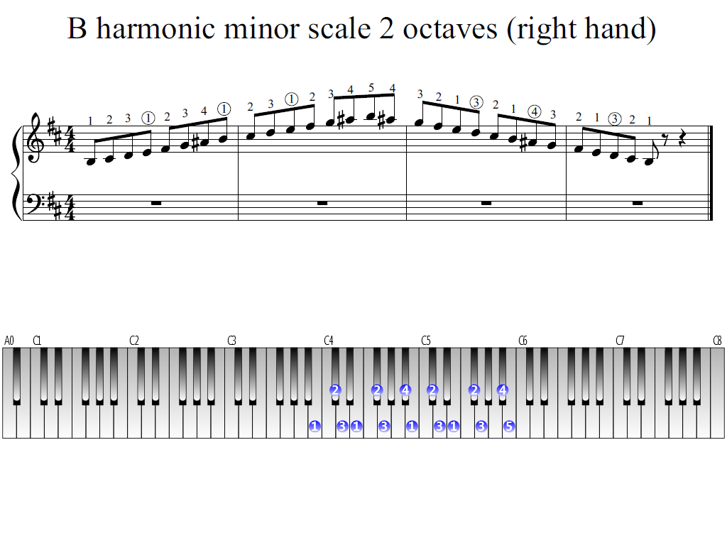 Figure 1. Whole view of the B harmonic minor scale 2 octaves (right hand)