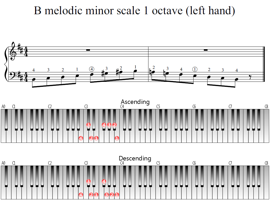 Figure 1. Whole view of the B melodic minor scale 1 octave (left hand)