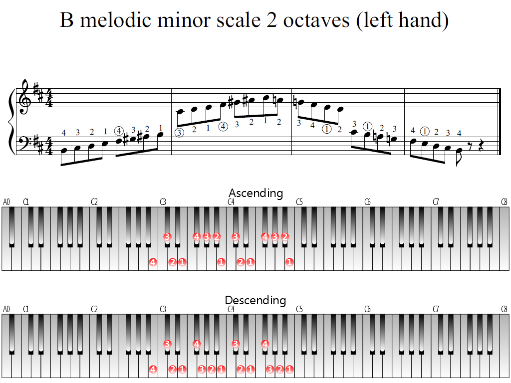 Figure 1. Whole view of the B melodic minor scale 2 octaves (left hand)