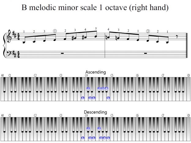 a flat melodic minor scale