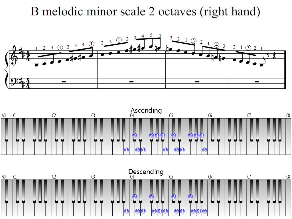 Figure 1. Whole view of the B melodic minor scale 2 octaves (right hand)