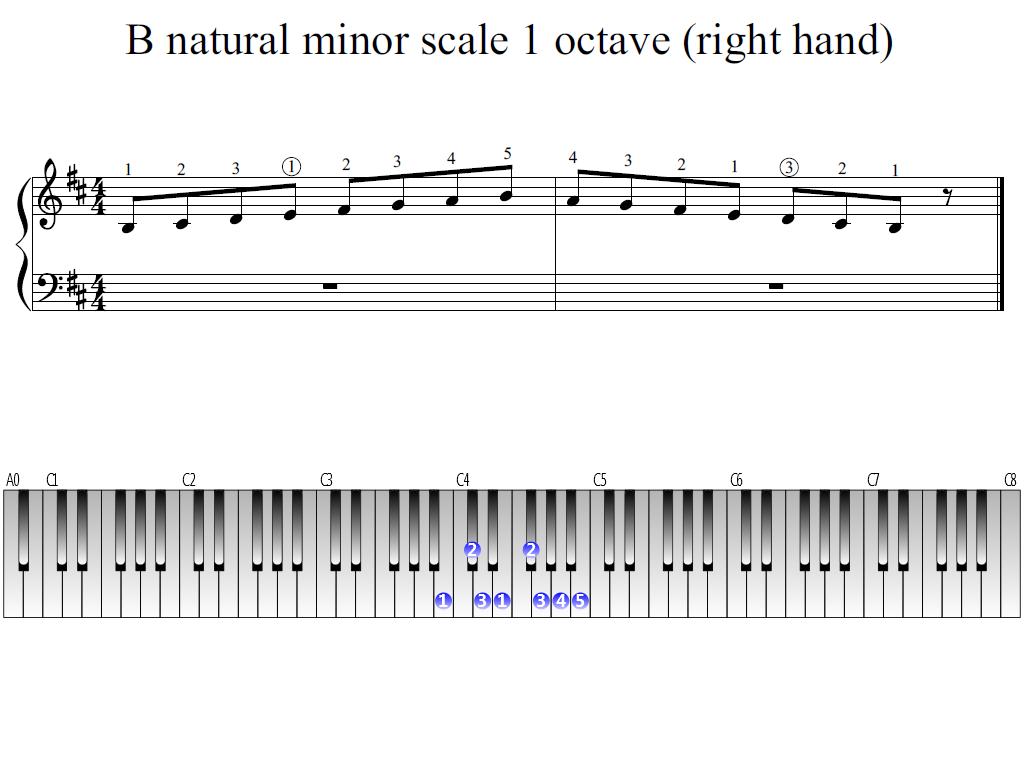 Figure 1. Whole view of the B natural minor scale 1 octave (right hand)