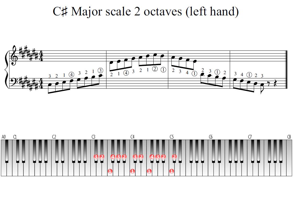 C-sharp Major scale 2 octaves (left hand) | Piano Fingering Figures