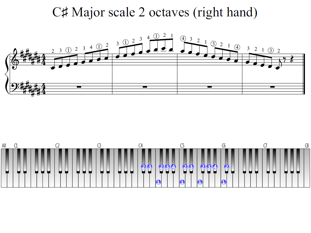 Figure 1. Whole view of the C-sharp Major scale 2 octaves (right hand)