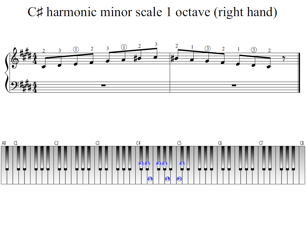Figure 1. Whole view of the C-sharp harmonic minor scale 1 octave (right hand)