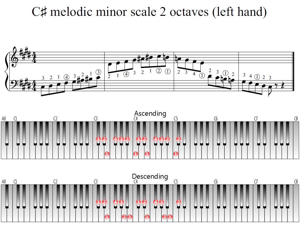 c-sharp-melodic-minor-scale