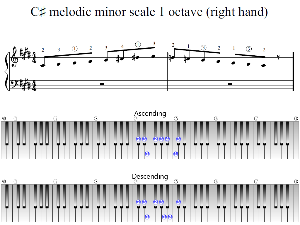 Figure 1. Whole view of the C-sharp melodic minor scale 1 octave (right hand)