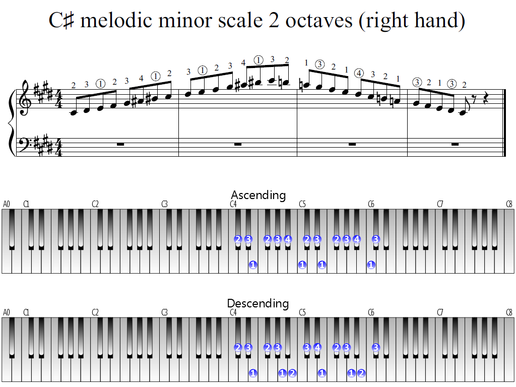 Figure 1. Whole view of the C-sharp melodic minor scale 2 octaves (right hand)