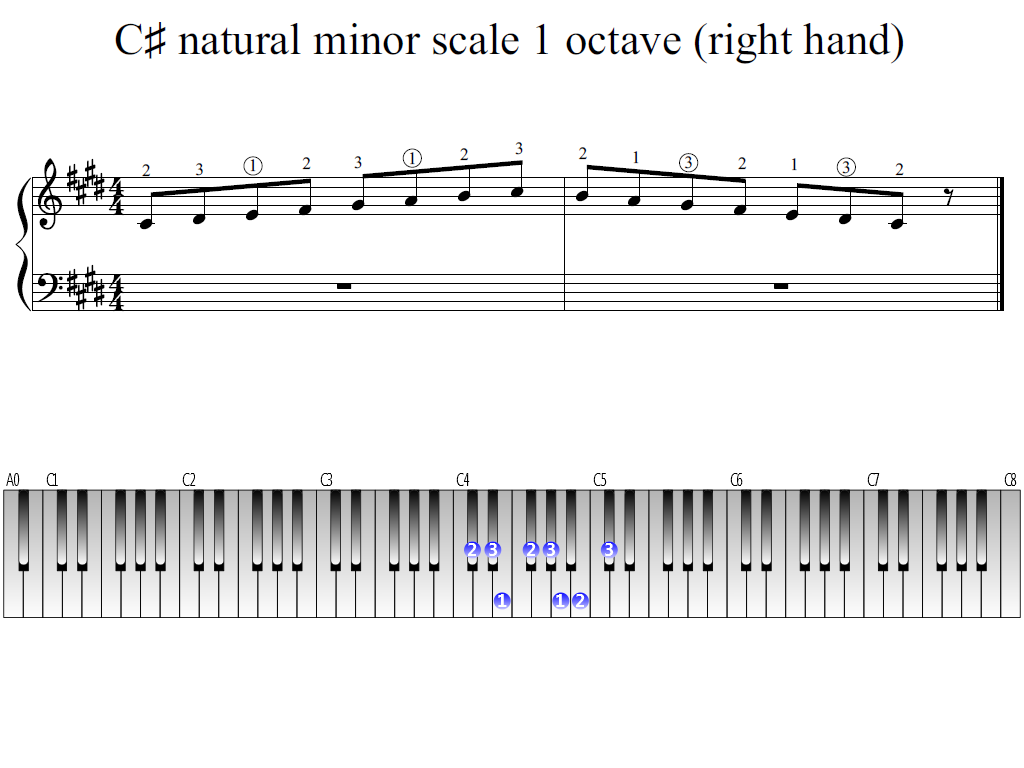 Figure 1. Whole view of the C-sharp natural minor scale 1 octave (right hand)