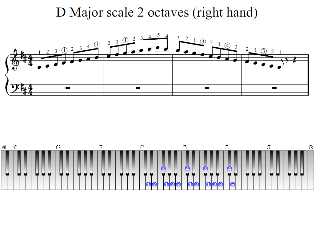 Figure 1. Whole view of the D Major scale 2 octaves (right hand)