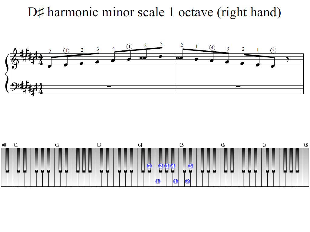 Figure 1. Whole view of the D-sharp harmonic minor scale 1 octave (right hand)