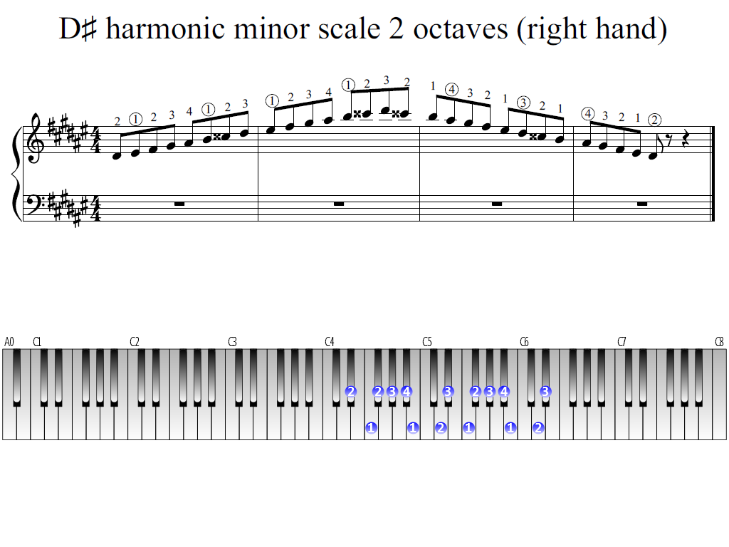 Figure 1. Whole view of the D-sharp harmonic minor scale 2 octaves (right hand)