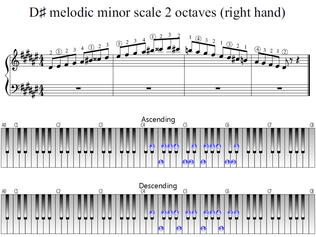 Figure 1. Whole view of the D-sharp melodic minor scale 2 octaves (right hand)