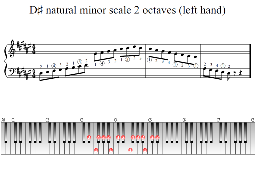 d sharp minor triad