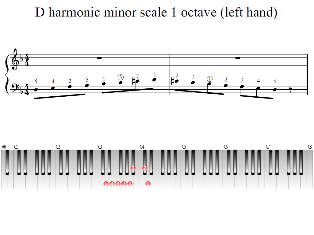Figure 1. Whole view of the D harmonic minor scale 1 octave (left hand)