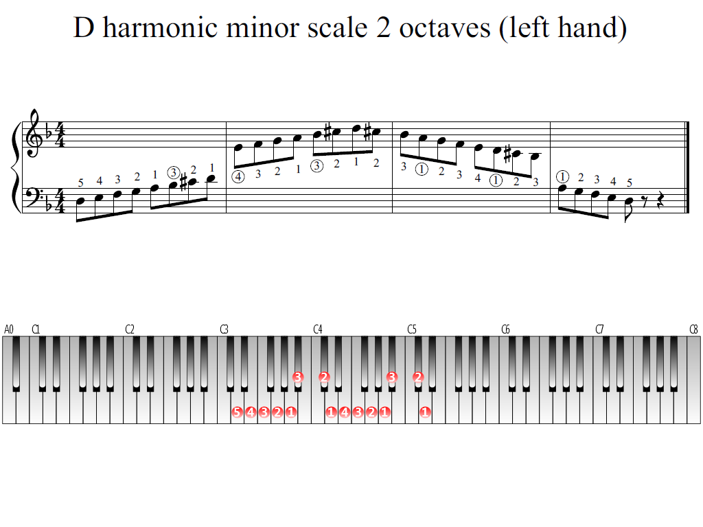 Figure 1. Whole view of the D harmonic minor scale 2 octaves (left hand)